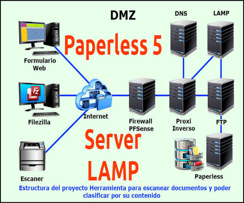 En este momento estás viendo Paperless 5 Herramienta para escanear documentos y gestionarlos