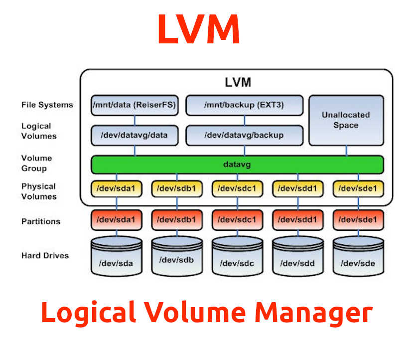 En este momento estás viendo LVM  Que es, como se instala y gestiona.