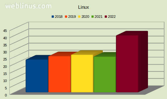 Uso de Linux por desarrolladores