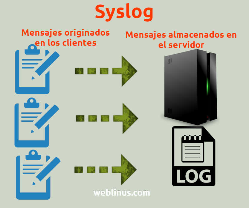 Esquema del funcionamiento del servidor Syslog